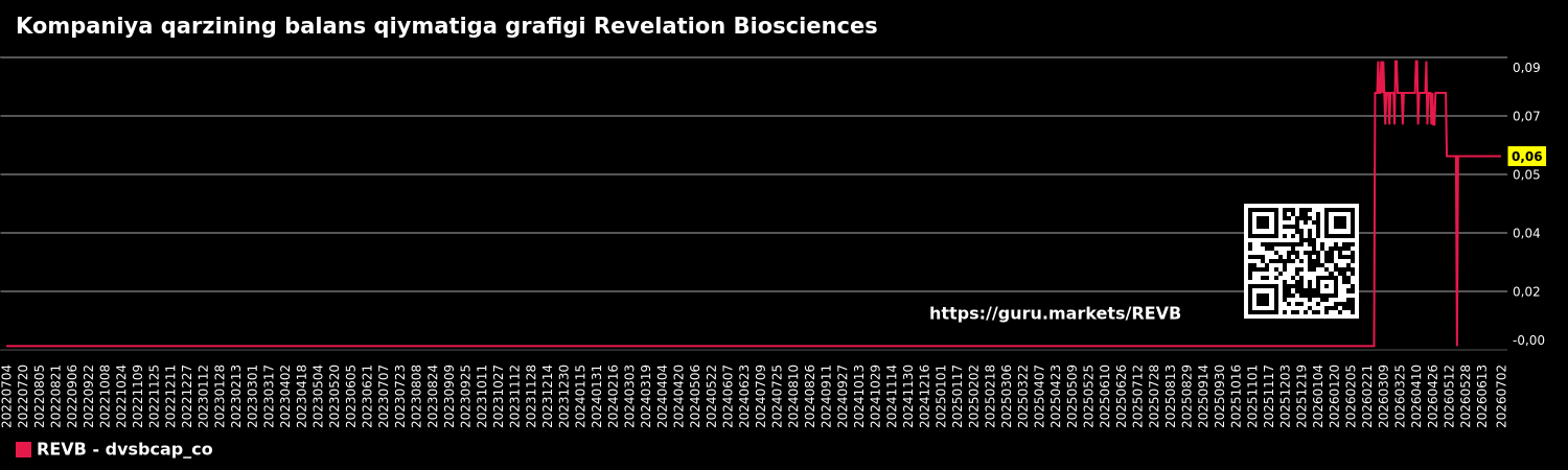 Kompaniya qarzining balans qiymatiga grafigi Revelation Biosciences